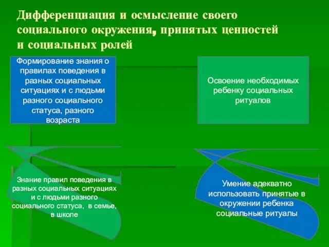 Дифференциация и осмысление своего социального окружения, принятых ценностей и социальных ролей Формирование