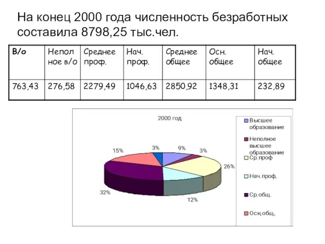 На конец 2000 года численность безработных составила 8798,25 тыс.чел.