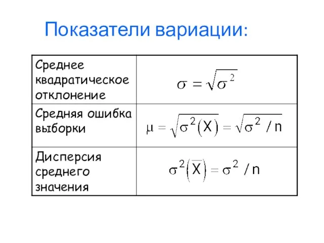 Показатели вариации: