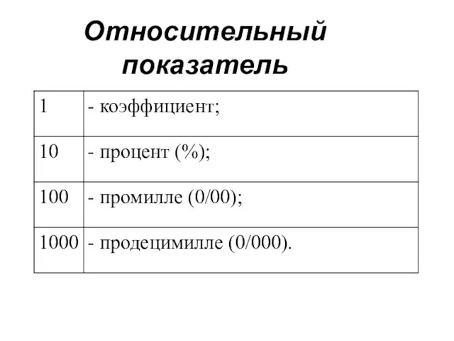 Относительный показатель