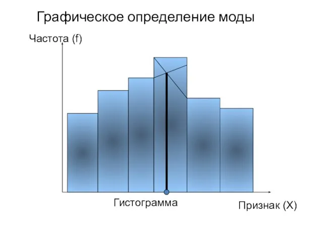 Графическое определение моды Гистограмма Частота (f) Признак (X)