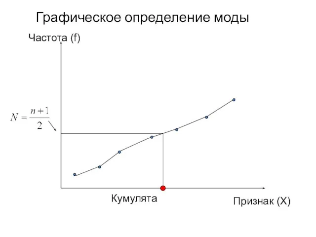 Графическое определение моды Кумулята Частота (f) Признак (X)