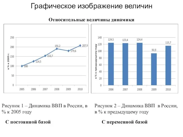 Графическое изображение величин Рисунок 1 – Динамика ВВП в России, в %