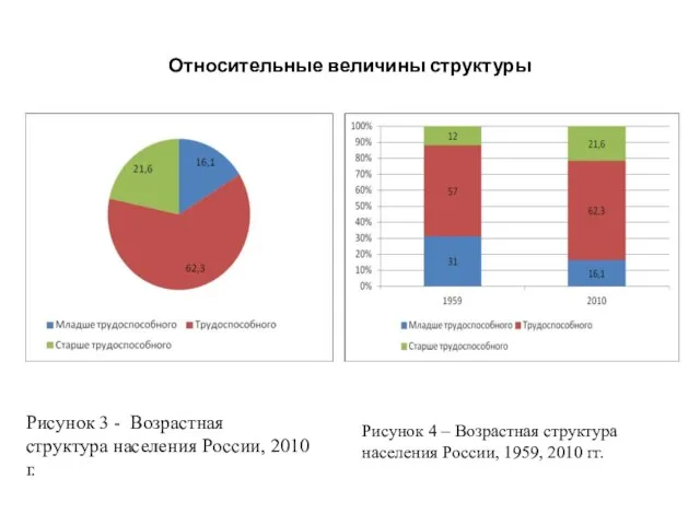 Относительные величины структуры Рисунок 3 - Возрастная структура населения России, 2010 г.