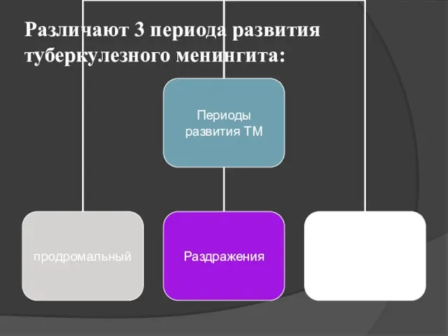 Различают 3 периода развития туберкулезного менингита: