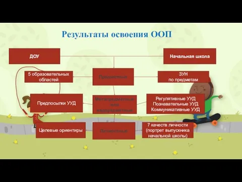 Результаты освоения ООП ДОУ Начальная школа Предметные ЗУН по предметам 5 образовательных