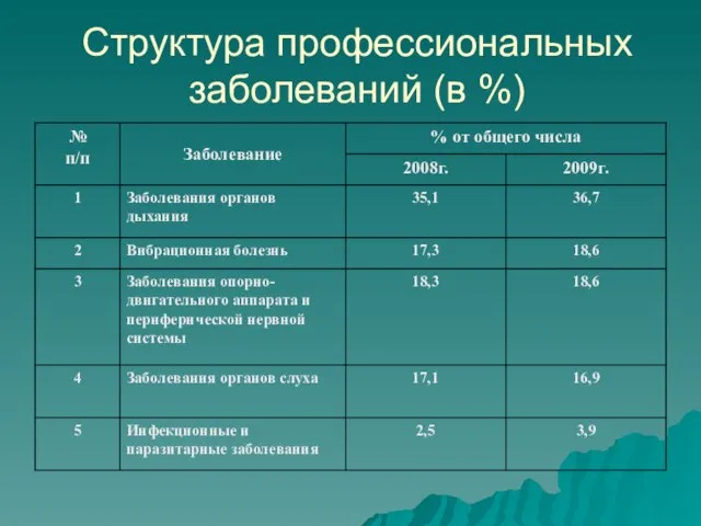 Структура профессиональных заболеваний (в %)