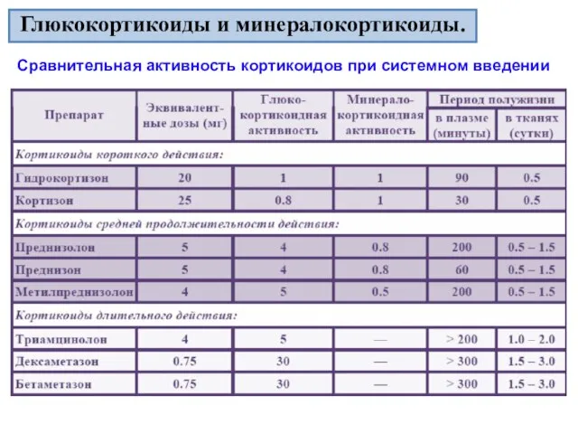 Сравнительная активность кортикоидов при системном введении Глюкокортикоиды и минералокортикоиды.