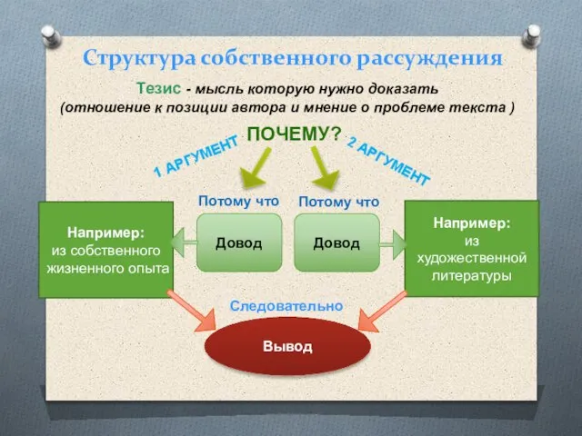 Структура собственного рассуждения Тезис - мысль которую нужно доказать (отношение к позиции