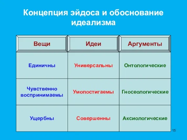 Концепция эйдоса и обоснование идеализма Вещи Идеи Аргументы Чувственно воспринимаемы Умопостигаемы Онтологические