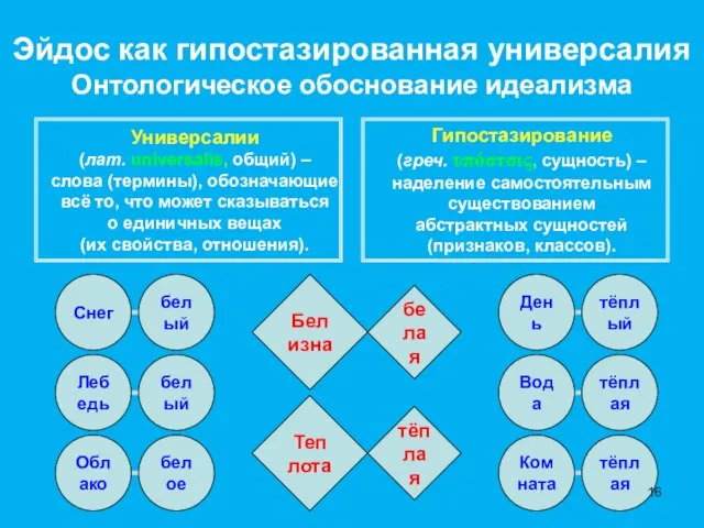 Эйдос как гипостазированная универсалия Онтологическое обоснование идеализма Белизна Теплота белая тёплая белый