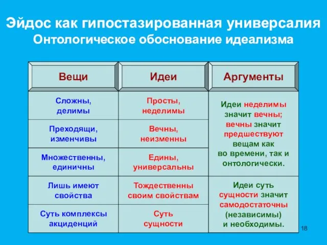 Онтологические Идеи суть сущности значит самодостаточны (независимы) и необходимы. Идеи неделимы значит