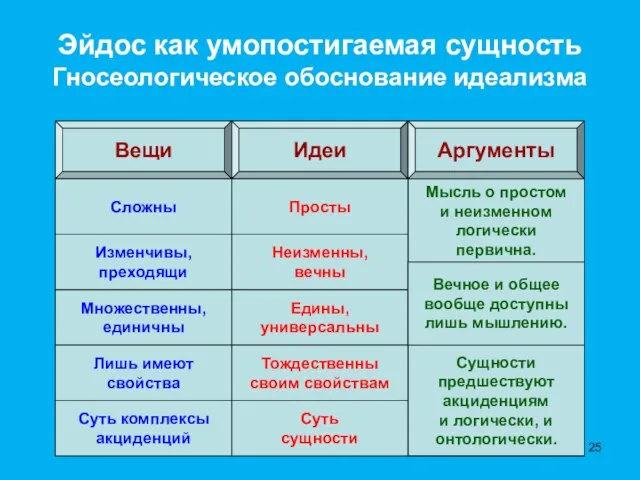 Гносеологические Сущности предшествуют акциденциям и логически, и онтологически. Мысль о простом и