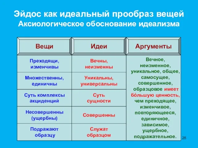 Аксиологические Вещи Идеи Аргументы Множественны, единичны Уникальны, универсальны Суть комплексы акциденций Несовершенны