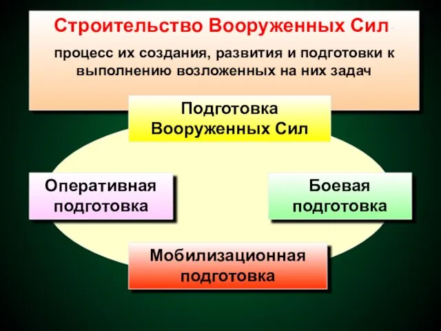 Строительство Вооруженных Сил- процесс их создания, развития и подготовки к выполнению возложенных