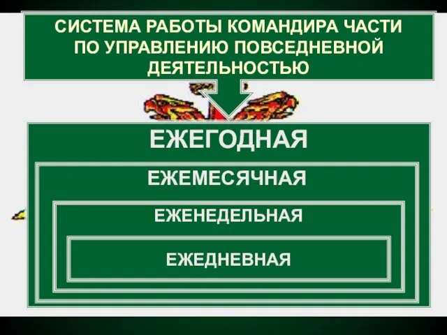 СИСТЕМА РАБОТЫ КОМАНДИРА ЧАСТИ ПО УПРАВЛЕНИЮ ПОВСЕДНЕВНОЙ ДЕЯТЕЛЬНОСТЬЮ ЕЖЕГОДНАЯ ЕЖЕМЕСЯЧНАЯ ЕЖЕНЕДЕЛЬНАЯ ЕЖЕДНЕВНАЯ