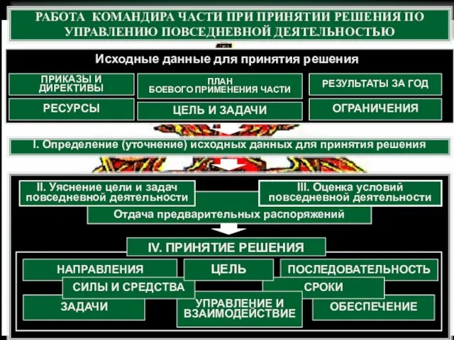 Отдача предварительных распоряжений РАБОТА КОМАНДИРА ЧАСТИ ПРИ ПРИНЯТИИ РЕШЕНИЯ ПО УПРАВЛЕНИЮ ПОВСЕДНЕВНОЙ