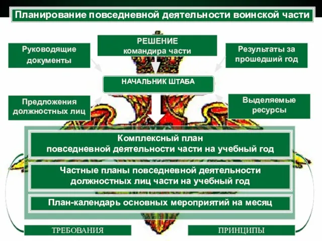 Планирование повседневной деятельности воинской части Комплексный план повседневной деятельности части на учебный