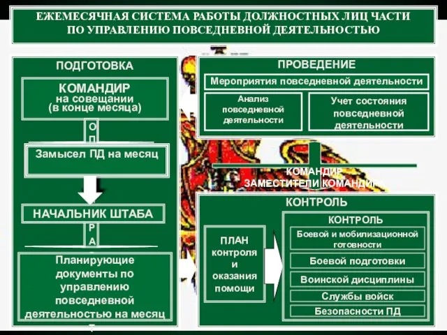 ЕЖЕМЕСЯЧНАЯ СИСТЕМА РАБОТЫ ДОЛЖНОСТНЫХ ЛИЦ ЧАСТИ ПО УПРАВЛЕНИЮ ПОВСЕДНЕВНОЙ ДЕЯТЕЛЬНОСТЬЮ ПОДГОТОВКА КОНТРОЛЬ