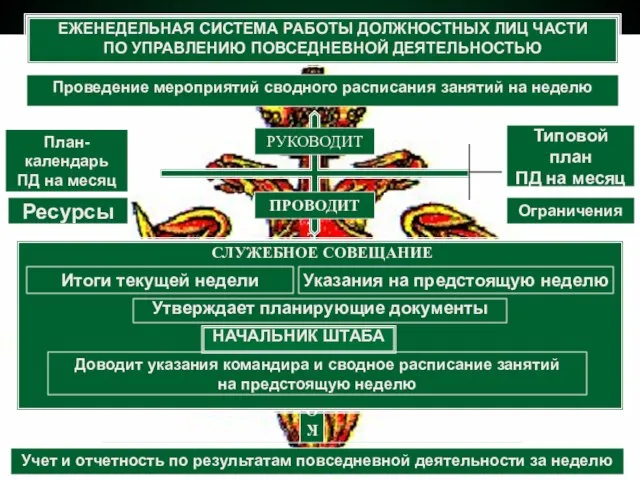 ЕЖЕНЕДЕЛЬНАЯ СИСТЕМА РАБОТЫ ДОЛЖНОСТНЫХ ЛИЦ ЧАСТИ ПО УПРАВЛЕНИЮ ПОВСЕДНЕВНОЙ ДЕЯТЕЛЬНОСТЬЮ Проведение мероприятий