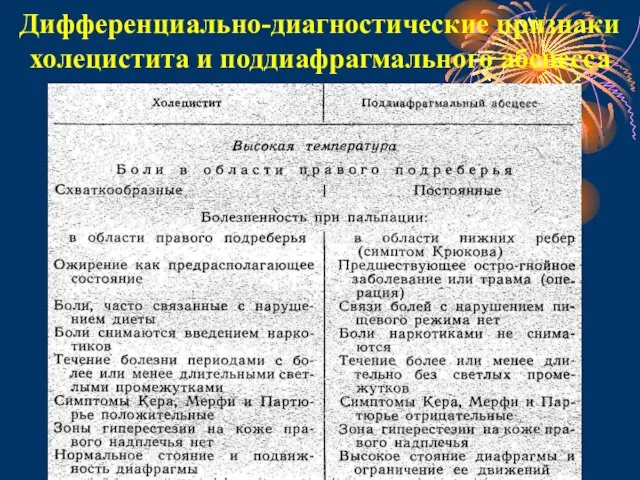 Дифференциально-диагностические признаки холецистита и поддиафрагмального абсцесса