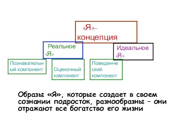 Образы «Я», которые создает в своем сознании подросток, разнообразны – они отражают все богатство его жизни