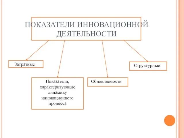 Показатели, характеризующие динамику инновационного процесса Обновляемости Структурные Затратные ПОКАЗАТЕЛИ ИННОВАЦИОННОЙ ДЕЯТЕЛЬНОСТИ