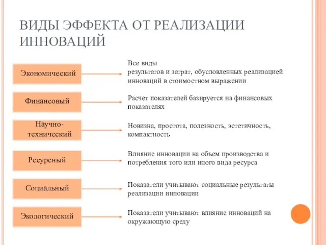 ВИДЫ ЭФФЕКТА ОТ РЕАЛИЗАЦИИ ИННОВАЦИЙ Все виды результатов и затрат, обусловленных реализацией