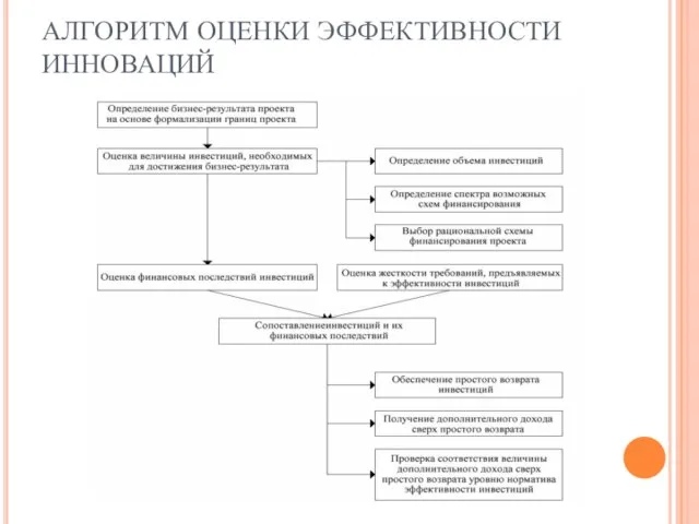 АЛГОРИТМ ОЦЕНКИ ЭФФЕКТИВНОСТИ ИННОВАЦИЙ