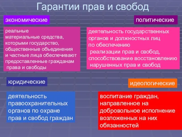 Гарантии прав и свобод экономические реальные материальные средства, которыми государство, общественные объединения