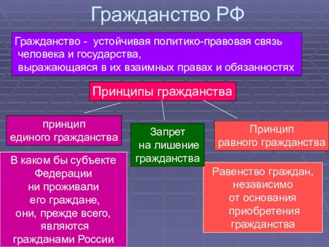 Гражданство РФ Гражданство - устойчивая политико-правовая связь человека и государства, выражающаяся в