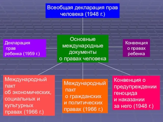 Основные международные документы о правах человека Всеобщая декларация прав человека (1948 г.)