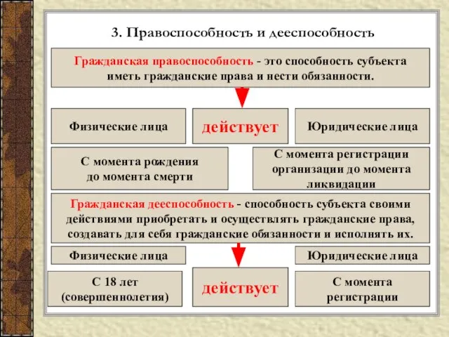 3. Правоспособность и дееспособность Гражданская правоспособность - это способность субъекта иметь гражданские