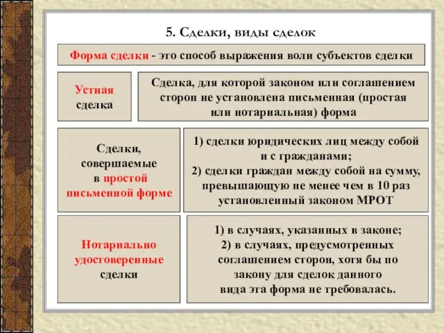 5. Сделки, виды сделок Форма сделки - это способ выражения воли субъектов