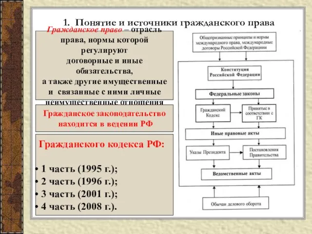 1. Понятие и источники гражданского права Гражданское право – отрасль права, нормы