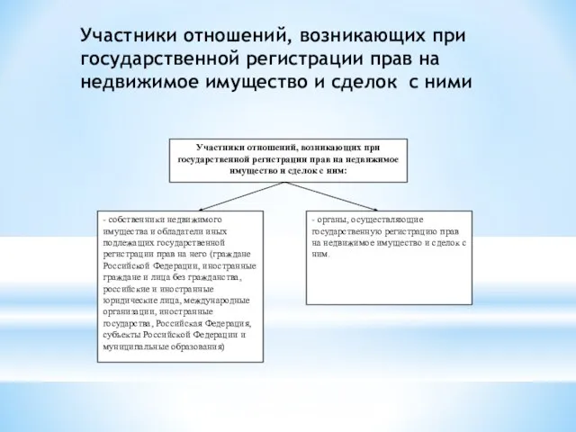 Участники отношений, возникающих при государственной регистрации прав на недвижимое имущество и сделок с ними