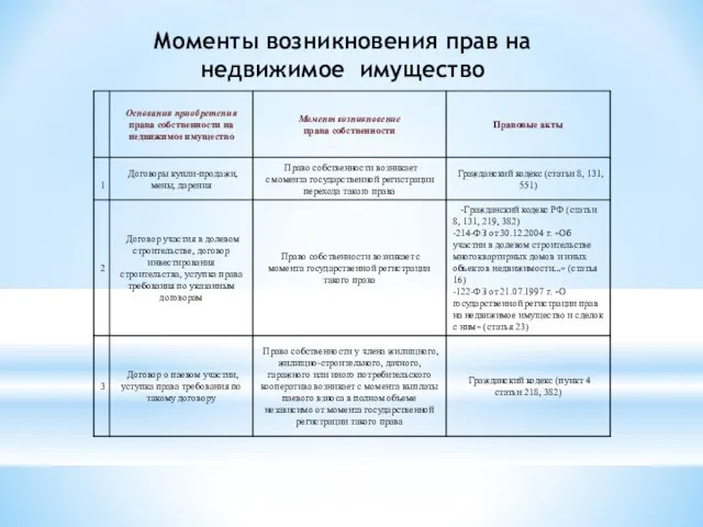 Моменты возникновения прав на недвижимое имущество