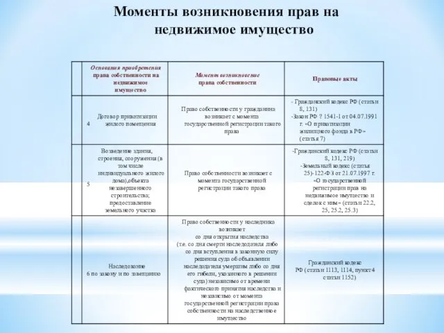 Моменты возникновения прав на недвижимое имущество