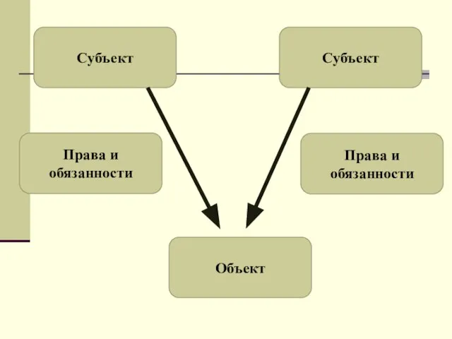 Субъект Субъект Объект Права и обязанности Права и обязанности