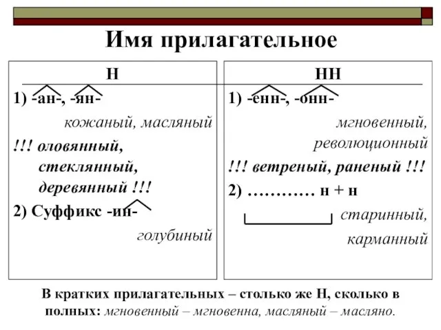 Имя прилагательное Н 1) -ан-, -ян- кожаный, масляный !!! оловянный, стеклянный, деревянный