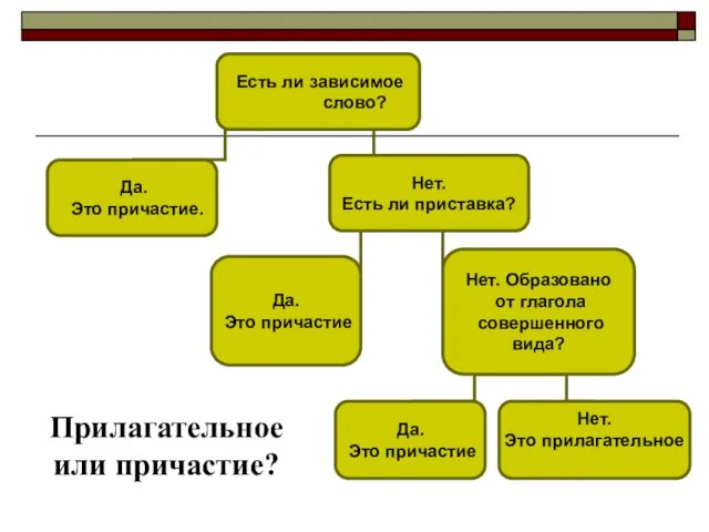 Прилагательное или причастие? Есть ли зависимое слово? Да. Это причастие. Нет. Есть