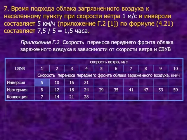 7. Время подхода облака загрязненного воздуха к населенному пункту при скорости ветра