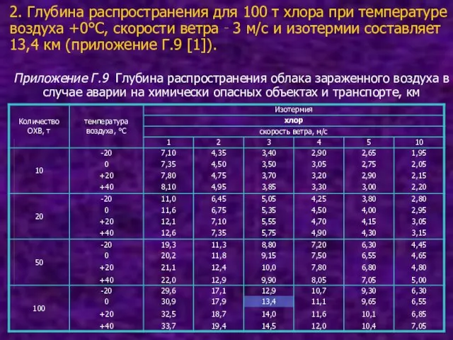 2. Глубина распространения для 100 т хлора при температуре воздуха +0°С, скорости