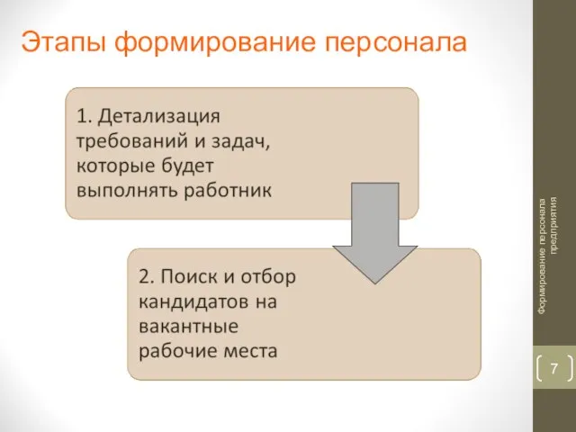 Формирование персонала предприятия Этапы формирование персонала