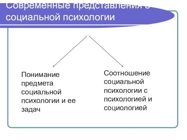 Современные представления о социальной психологии Понимание предмета социальной психологии и ее задач