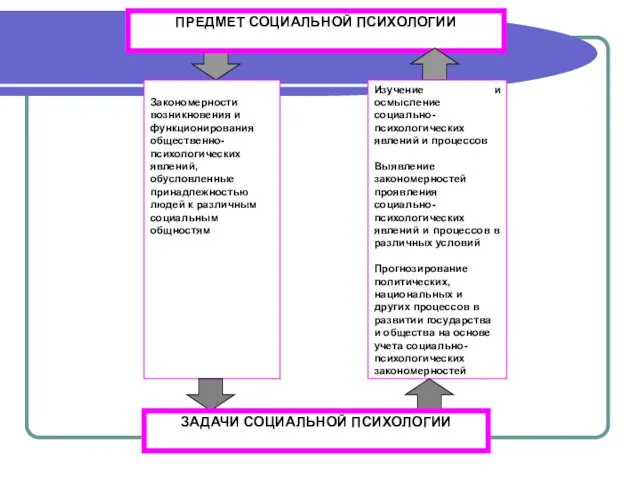 ПРЕДМЕТ СОЦИАЛЬНОЙ ПСИХОЛОГИИ Закономерности возникновения и функционирования общественно-психологических явлений, обусловленные принадлежностью людей