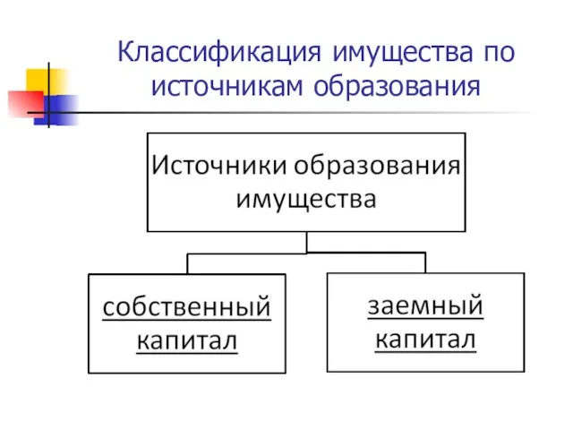 Классификация имущества по источникам образования