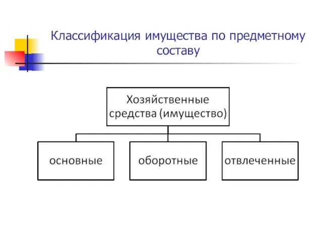 Классификация имущества по предметному составу