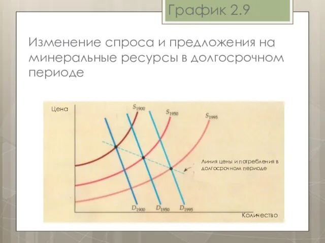 График 2.9 Изменение спроса и предложения на минеральные ресурсы в долгосрочном периоде