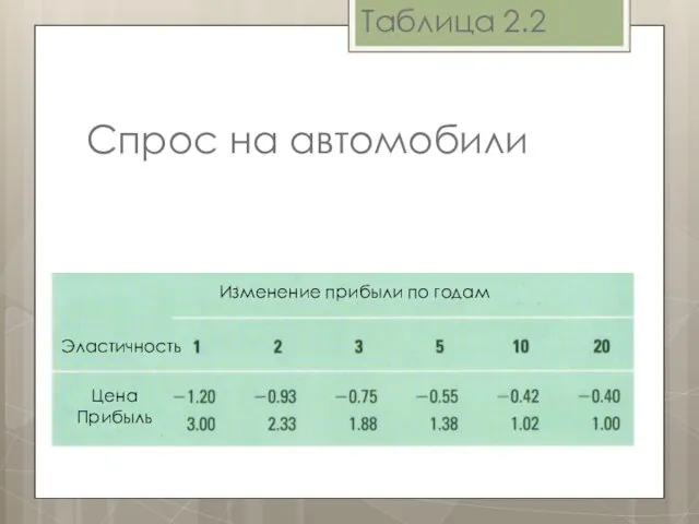 Таблица 2.2 Спрос на автомобили Эластичность Цена Прибыль Изменение прибыли по годам